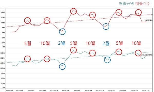 고양 관광특구 카드매출 시계열 분석.
